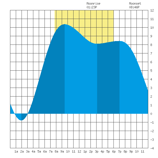 Lofall tide chart for Sunday, October 26, 2025