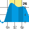 Lofall tide chart for Sunday, October 26, 2025