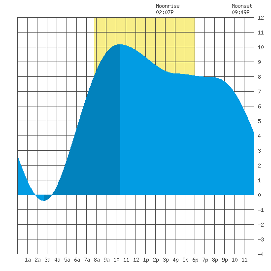 Lofall tide chart for Monday, October 27, 2025
