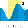 Lofall tide chart for Thursday, October 2, 2025
