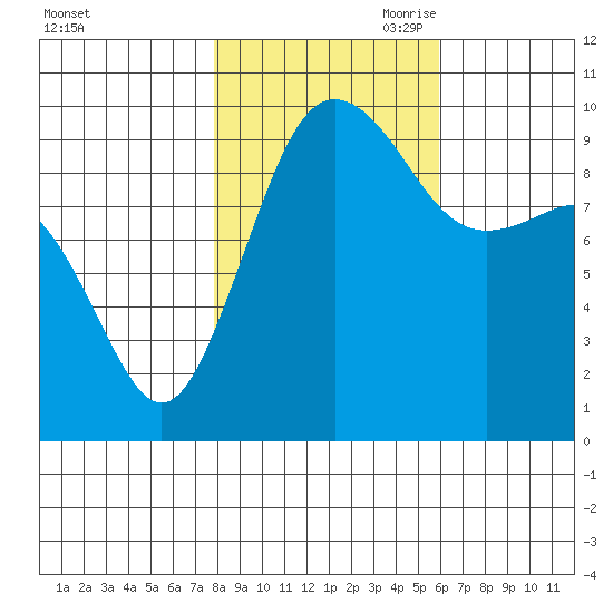 Lofall tide chart for Thursday, October 30, 2025