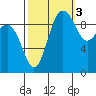Lofall tide chart for Friday, October 3, 2025
