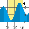 Lofall tide chart for Saturday, October 4, 2025