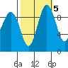 Lofall tide chart for Sunday, October 5, 2025
