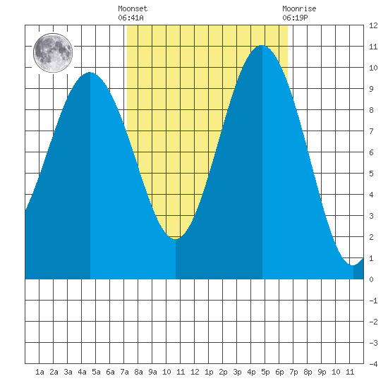 Lofall tide chart for Monday, October 6, 2025