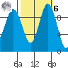 Lofall tide chart for Monday, October 6, 2025