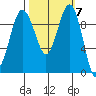 Lofall tide chart for Tuesday, October 7, 2025