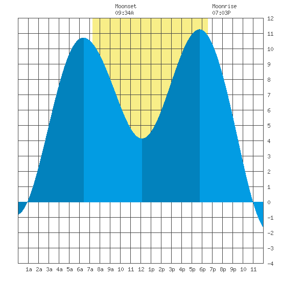 Lofall tide chart for Wednesday, October 8, 2025
