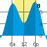 Lofall tide chart for Wednesday, October 8, 2025
