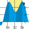 Lofall tide chart for Thursday, October 9, 2025