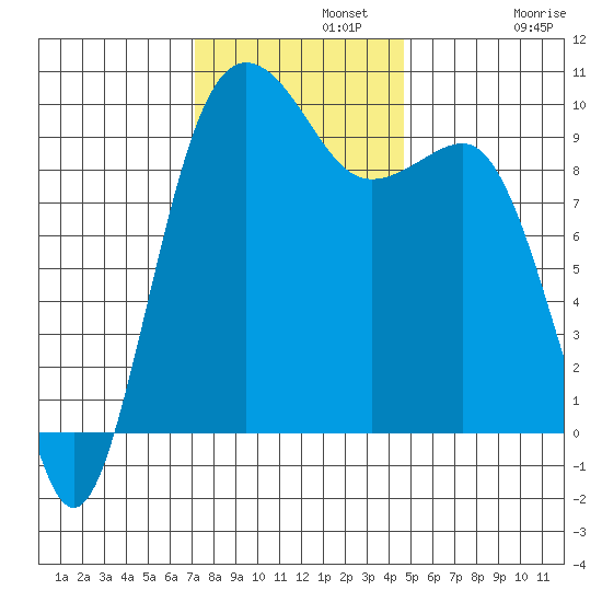 Lofall tide chart for Monday, November 10, 2025