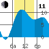 Lofall tide chart for Tuesday, November 11, 2025