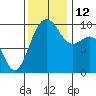 Lofall tide chart for Wednesday, November 12, 2025