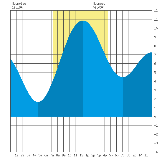 Lofall tide chart for Thursday, November 13, 2025