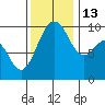 Lofall tide chart for Thursday, November 13, 2025