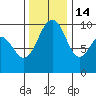 Lofall tide chart for Friday, November 14, 2025