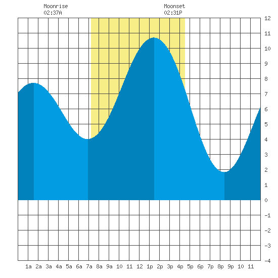 Lofall tide chart for Saturday, November 15, 2025