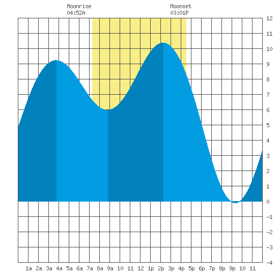 Lofall tide chart for Monday, November 17, 2025