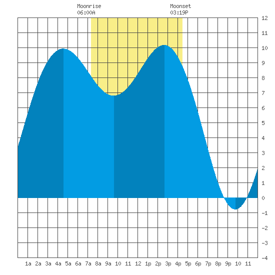 Lofall tide chart for Tuesday, November 18, 2025