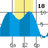 Lofall tide chart for Tuesday, November 18, 2025