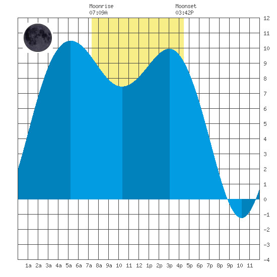 Lofall tide chart for Wednesday, November 19, 2025