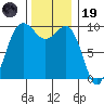 Lofall tide chart for Wednesday, November 19, 2025