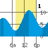 Lofall tide chart for Saturday, November 1, 2025