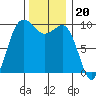 Lofall tide chart for Thursday, November 20, 2025