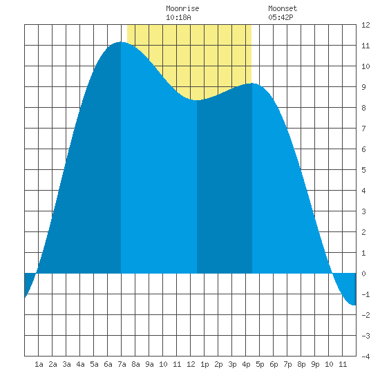 Lofall tide chart for Saturday, November 22, 2025
