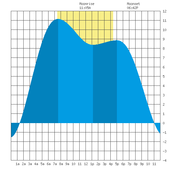 Lofall tide chart for Sunday, November 23, 2025