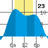 Lofall tide chart for Sunday, November 23, 2025