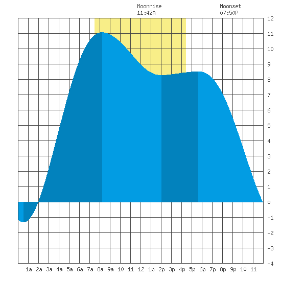 Lofall tide chart for Monday, November 24, 2025
