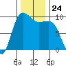 Lofall tide chart for Monday, November 24, 2025