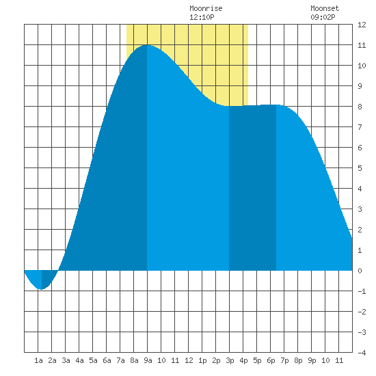 Lofall tide chart for Tuesday, November 25, 2025