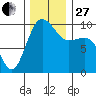 Lofall tide chart for Thursday, November 27, 2025