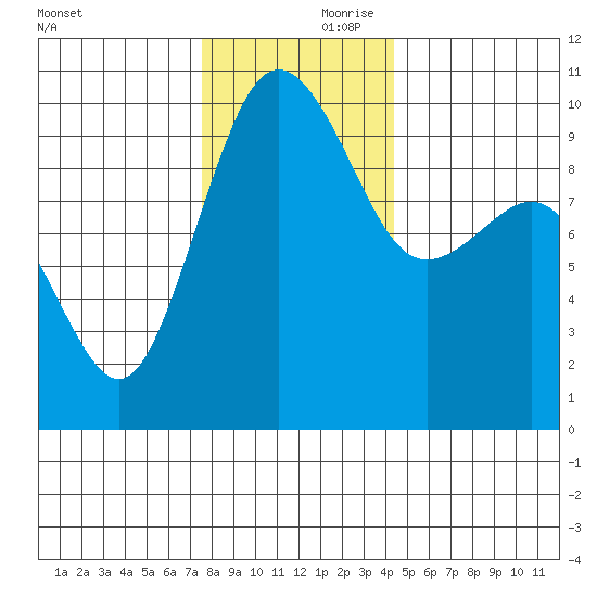 Lofall tide chart for Friday, November 28, 2025