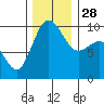 Lofall tide chart for Friday, November 28, 2025