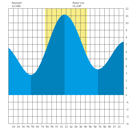 Lofall tide chart for Saturday, November 29, 2025