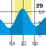 Lofall tide chart for Saturday, November 29, 2025