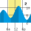 Lofall tide chart for Sunday, November 2, 2025