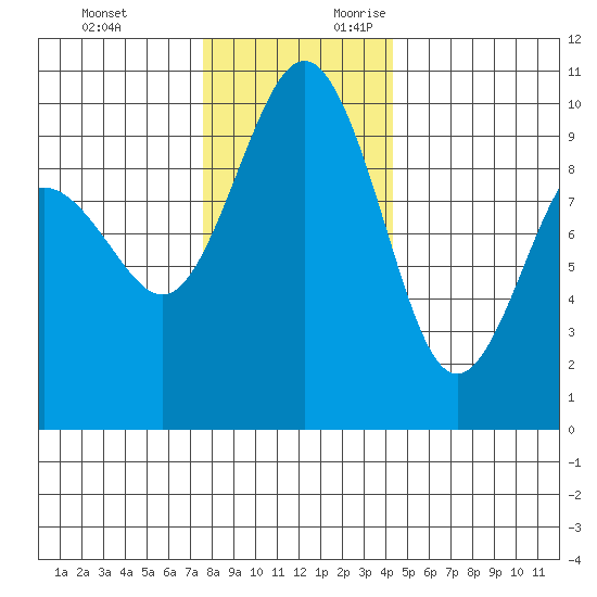 Lofall tide chart for Sunday, November 30, 2025