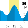 Lofall tide chart for Sunday, November 30, 2025