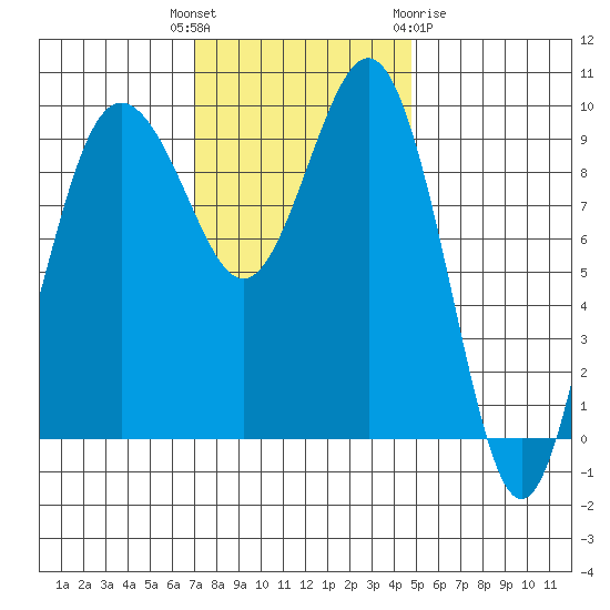 Lofall tide chart for Tuesday, November 4, 2025