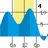 Lofall tide chart for Tuesday, November 4, 2025