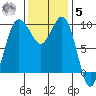 Lofall tide chart for Wednesday, November 5, 2025