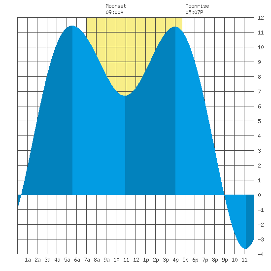 Lofall tide chart for Thursday, November 6, 2025