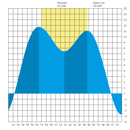 Lofall tide chart for Friday, November 7, 2025