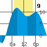Lofall tide chart for Sunday, November 9, 2025