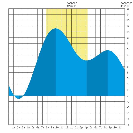 Lofall tide chart for Wednesday, December 10, 2025