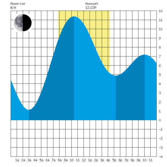 Lofall tide chart for Thursday, December 11, 2025